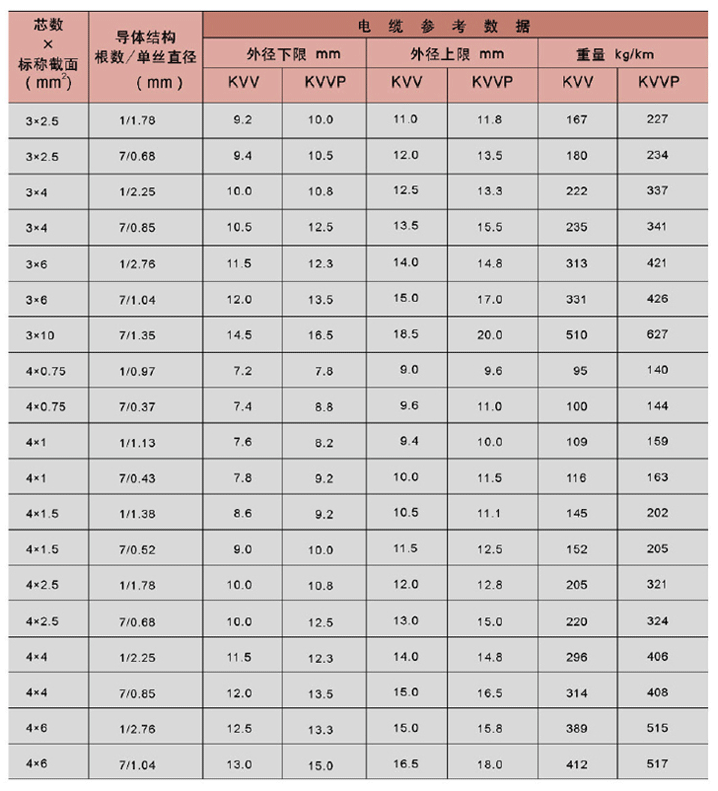 塑料绝缘控制电缆