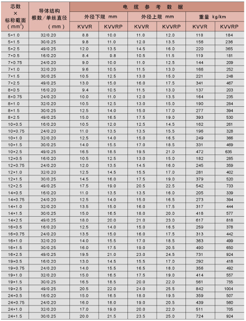 塑料绝缘控制电缆